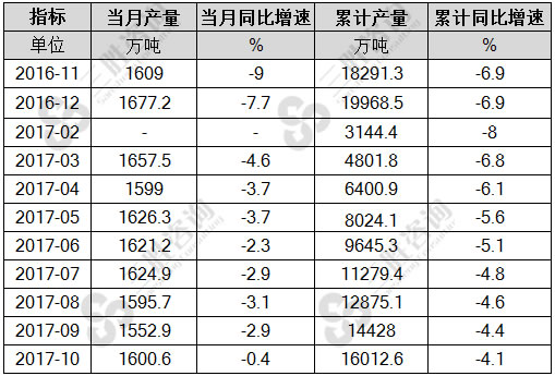 原油产量