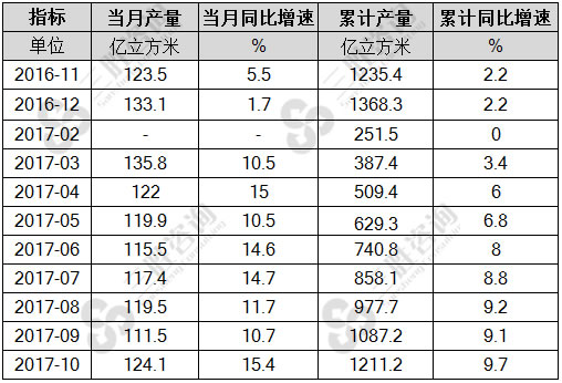 天然气产量