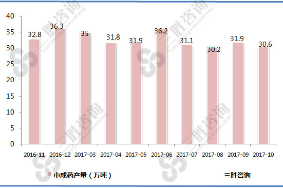 中成药产量