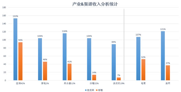 海尔收入