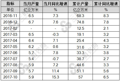 同比增长15.3%