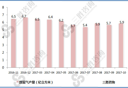 同比增长15.3%