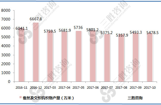 蚕丝及交织机织物