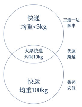 快递
