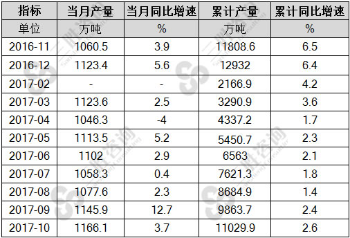 汽油