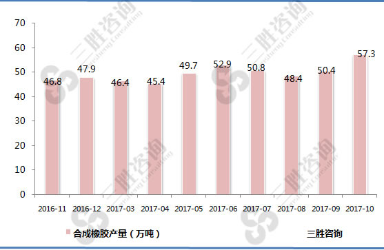 合成橡胶