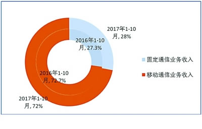 电信