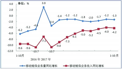 电信