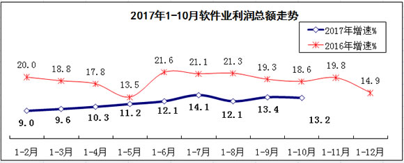 软件和信息技术服务