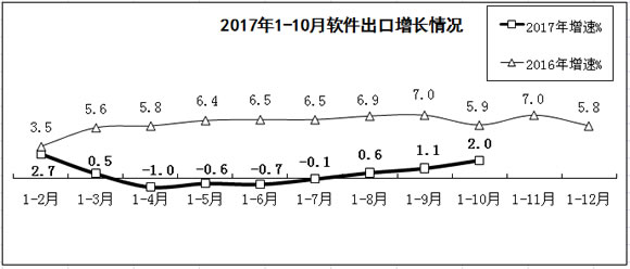 软件和信息技术服务