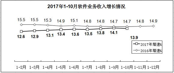 软件和信息技术服务