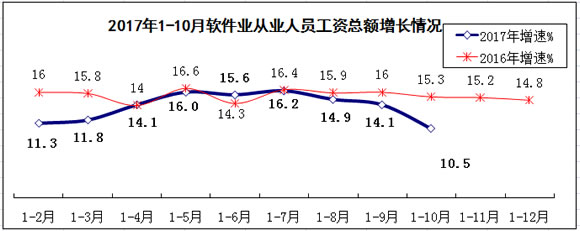 软件和信息技术服务