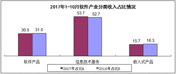 软件和信息技术服务