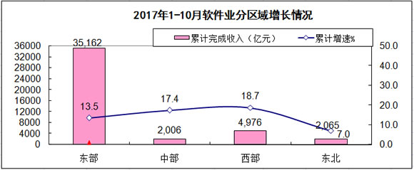 软件和信息技术服务