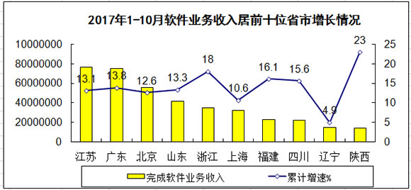 软件和信息技术服务