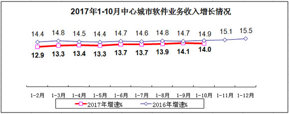 软件和信息技术服务