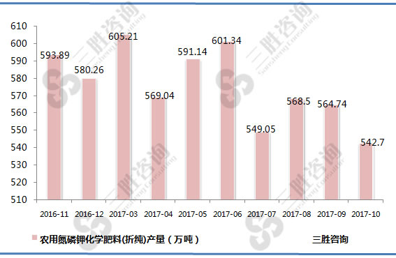 农用氮磷钾化学肥料