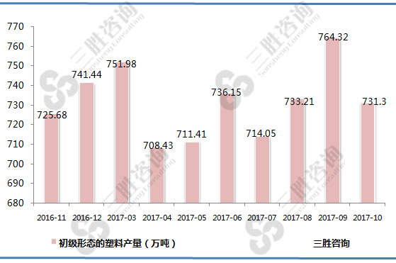 初级形态的塑料