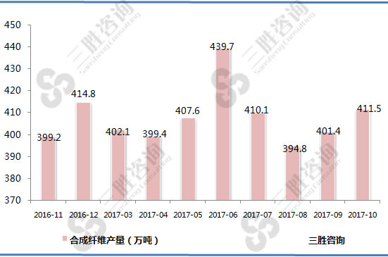 合成纤维