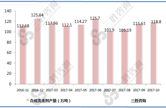 合成洗涤剂