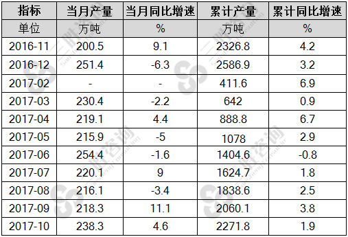 燃料油