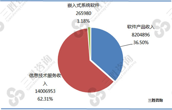 软件和信息技术服务