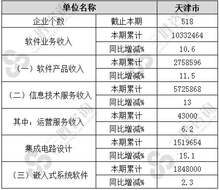 软件和信息技术服务