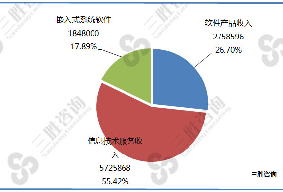 软件和信息技术服务