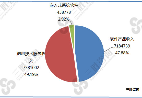 软件和信息技术服务