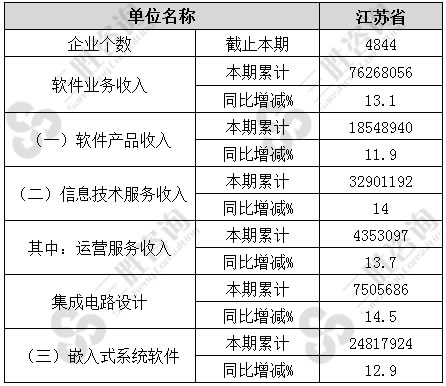 软件和信息技术服务