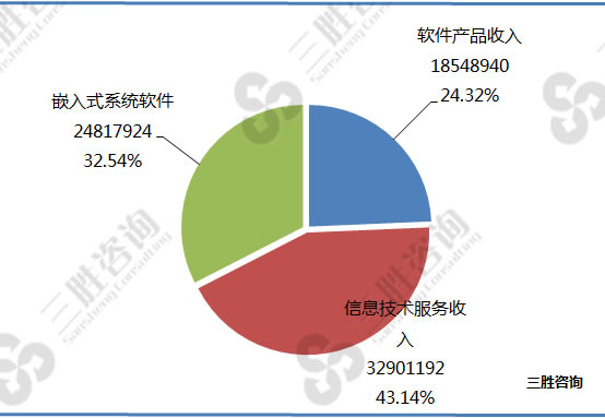 软件和信息技术服务