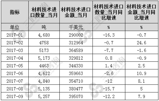 材料技术