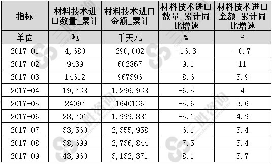 材料技术