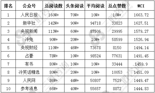 微信公众号总榜