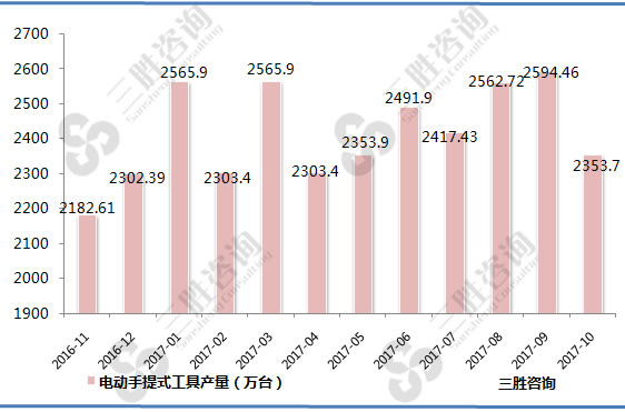 电动手提式工具