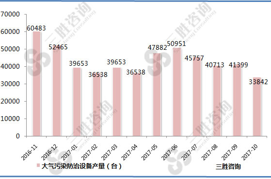 大气污染防治设备