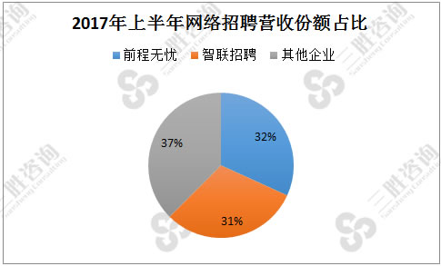网络招聘