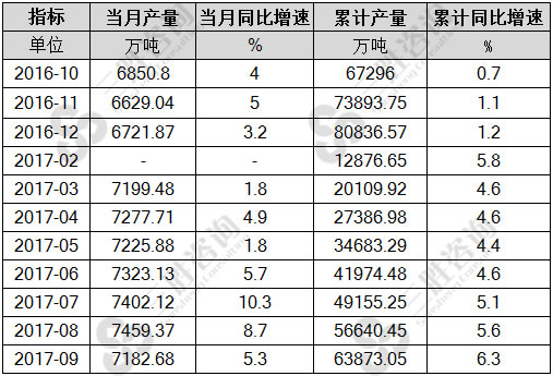 粗钢产量