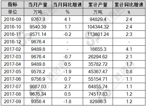 钢材产量