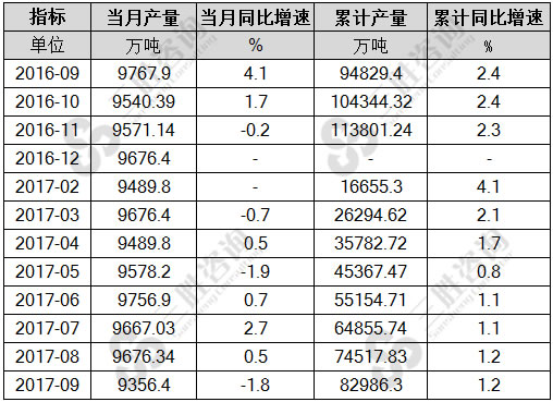 钢材产量