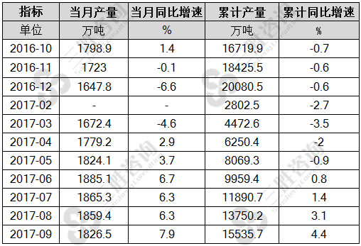 钢筋产量