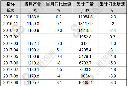 线材(盘条)产量