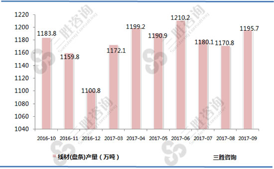 线材(盘条)产量