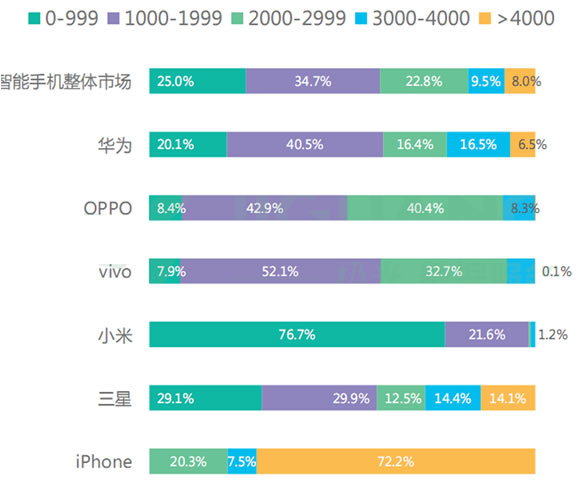 智能手机保有量