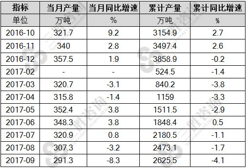 冷轧薄板产量