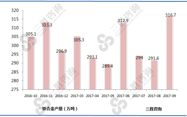 铁合金产量