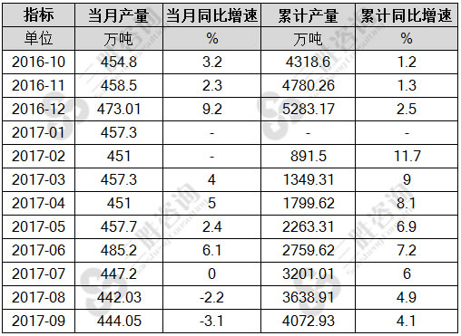 十种有色金属产量