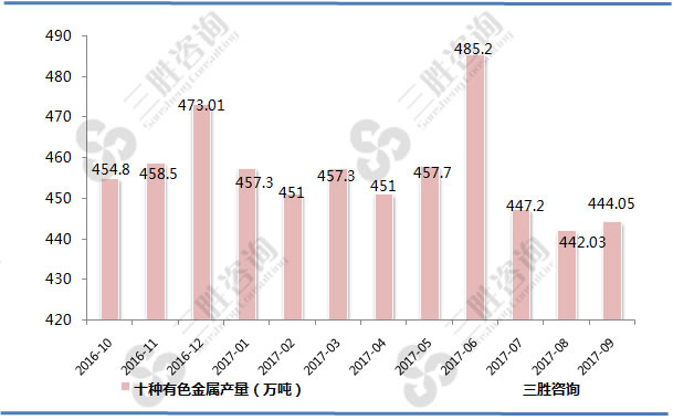 十种有色金属产量