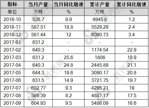 氧化铝产量