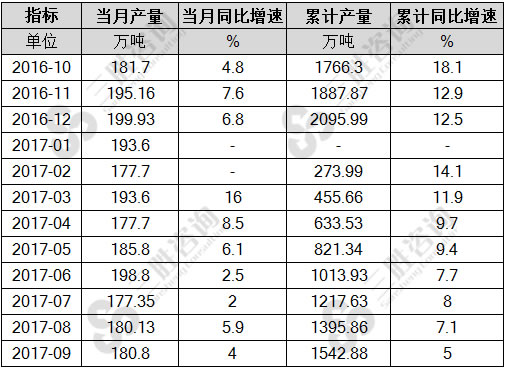 铜材产量